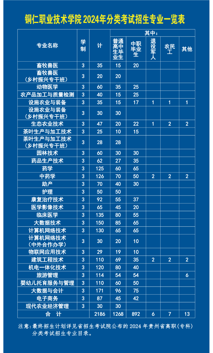 2024年銅仁職業技術學院分類考試招生報考指南 2024年銅仁職業技術學院分類考試招生報考指南