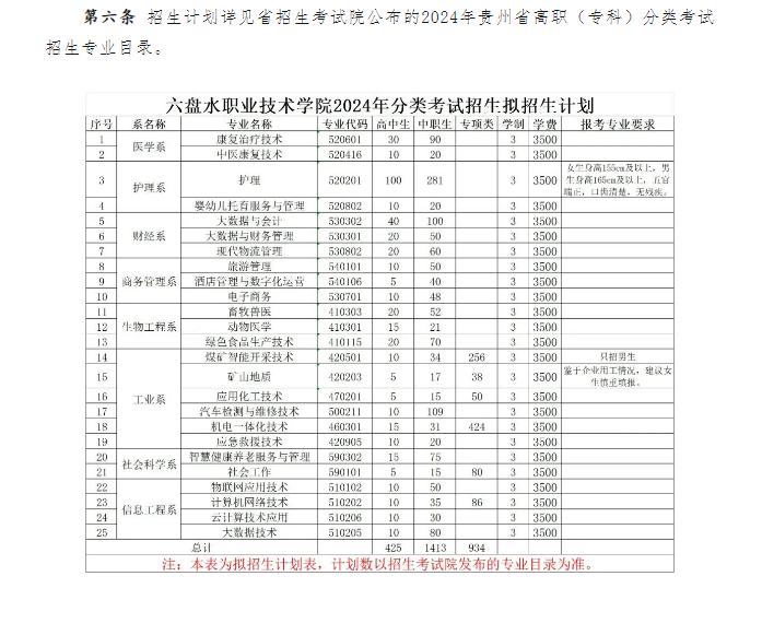 2024年六盤水職業(yè)技術學院分類考試招生章程 2024年六盤水職業(yè)技術學院分類考試招生章程