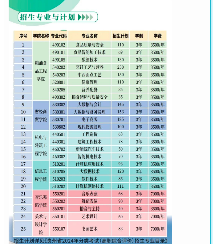 2024年貴州食品工程職業(yè)學院分類考試招生簡章 2024年貴州食品工程職業(yè)學院分類考試招生簡章