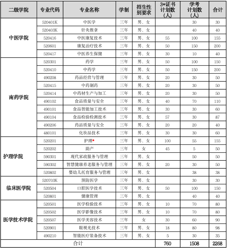 2024年廣東江門中醫(yī)藥職業(yè)學(xué)院春季高考招生簡(jiǎn)章 2024年廣東江門中醫(yī)藥職業(yè)學(xué)院春季高考招生簡(jiǎn)章