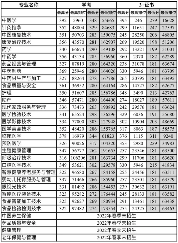 2024年廣東江門中醫(yī)藥職業(yè)學(xué)院春季高考招生簡(jiǎn)章 2024年廣東江門中醫(yī)藥職業(yè)學(xué)院春季高考招生簡(jiǎn)章