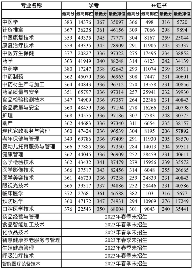 2024年廣東江門中醫(yī)藥職業(yè)學(xué)院春季高考招生簡(jiǎn)章 2024年廣東江門中醫(yī)藥職業(yè)學(xué)院春季高考招生簡(jiǎn)章