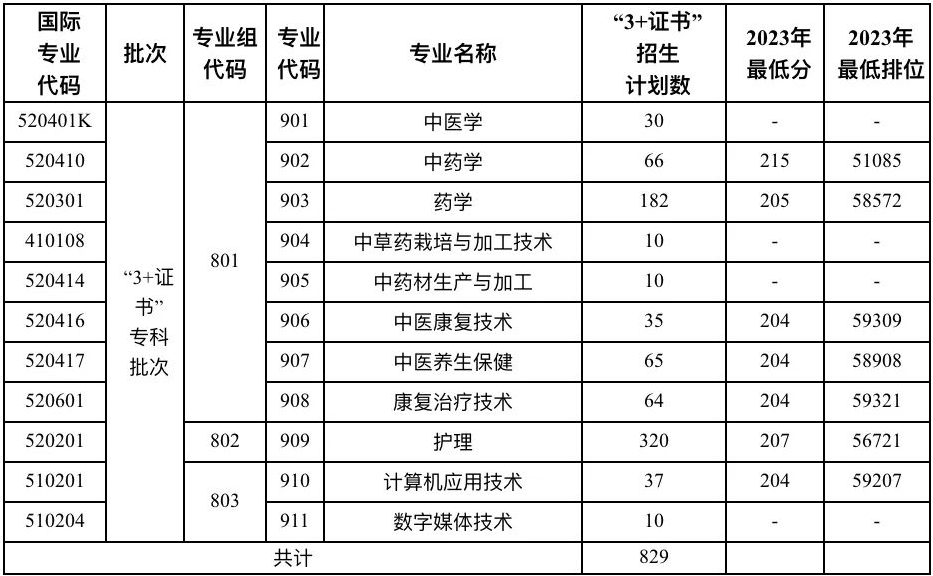 2024年廣東云浮中醫(yī)藥職業(yè)學(xué)院春季高考招生簡(jiǎn)章 2024年廣東云浮中醫(yī)藥職業(yè)學(xué)院春季高考招生簡(jiǎn)章