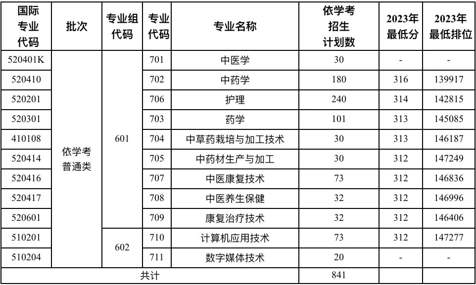 2024年廣東云浮中醫(yī)藥職業(yè)學(xué)院春季高考招生簡(jiǎn)章 2024年廣東云浮中醫(yī)藥職業(yè)學(xué)院春季高考招生簡(jiǎn)章