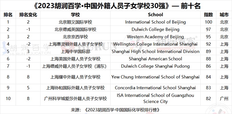 中國外籍人員子女學校排行榜