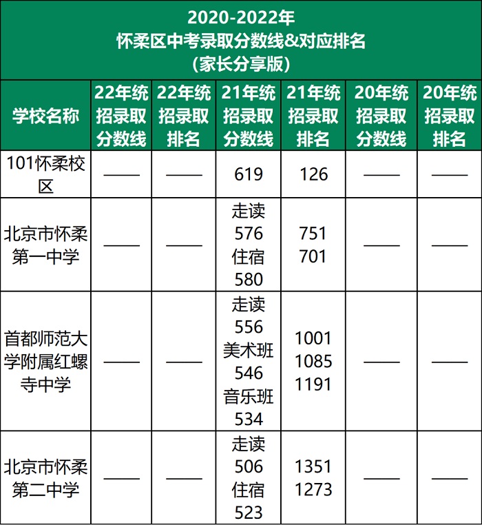 懷柔區(qū)高中錄取分數(shù)線