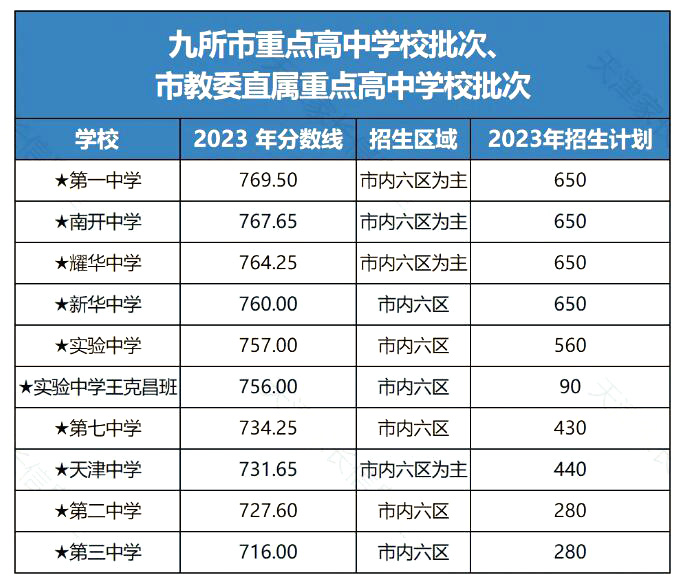 天津市內六區高中錄取線1