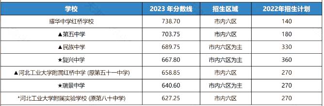 天津紅橋區高中錄取分數線