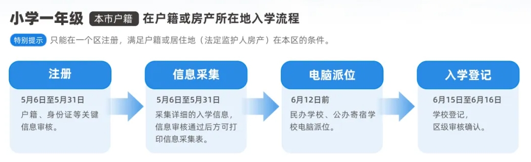 2024年北京幼升小京籍入學(xué)流程