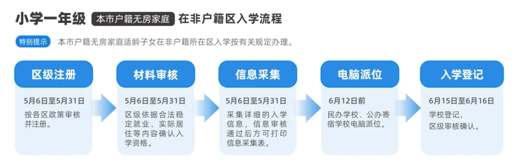 2024北京幼升小京籍入學(xué)流程
