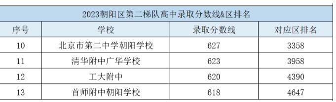 北京朝陽區二梯隊高中