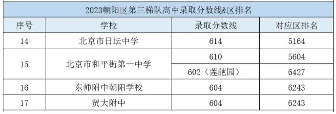 北京朝陽區三梯隊高中