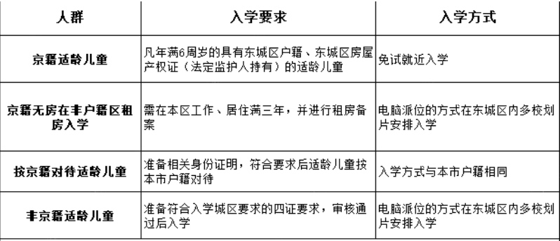 東城區幼升小入學方式及條件
