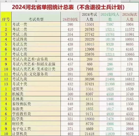 河北單招數據信息匯總