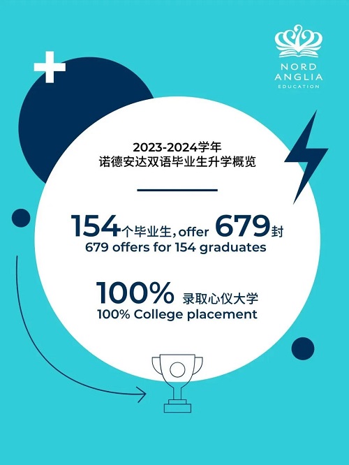 諾德安達學校錄取數(shù)據(jù)