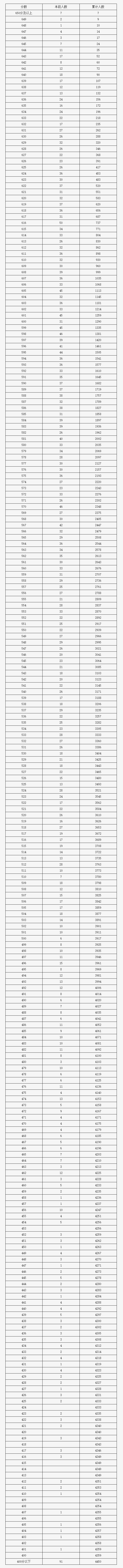 2023年北京房山區中考一分一段表