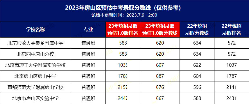2023年北京房山區高中錄取分數線