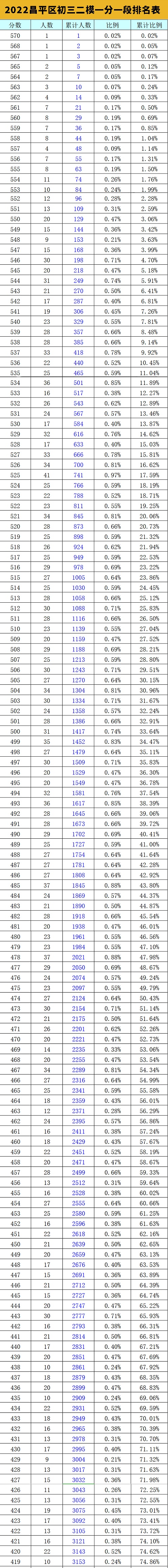 昌平區(qū)初三二模區(qū)排名