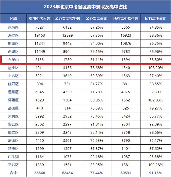 石景山區(qū)高中錄取率