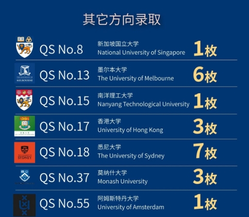法拉古特學校天津校區錄取-其他國家