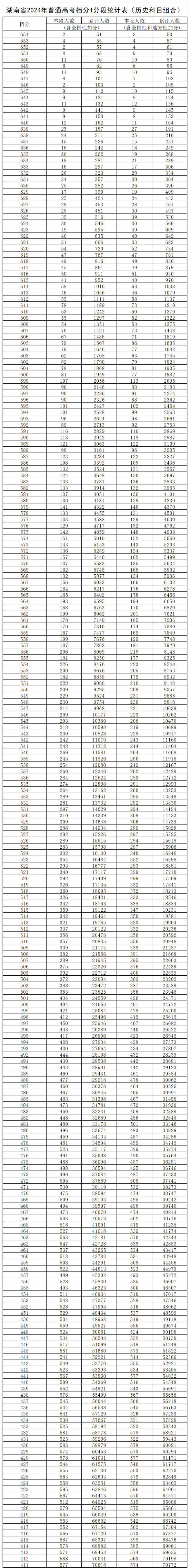 2024湖南高考一分一段表(物理類+歷史類) 2024湖南高考一分一段表(物理類+歷史類)