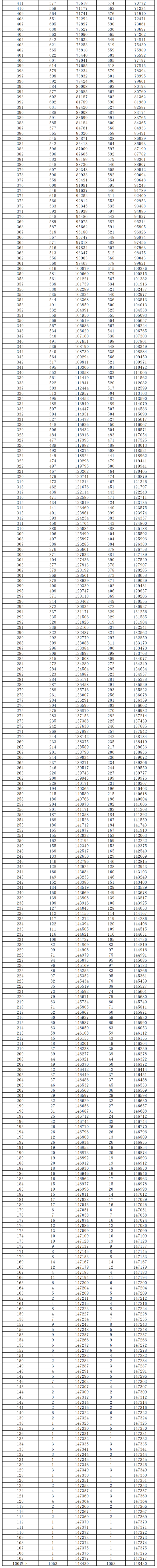 2024湖南高考一分一段表(物理類+歷史類) 2024湖南高考一分一段表(物理類+歷史類)