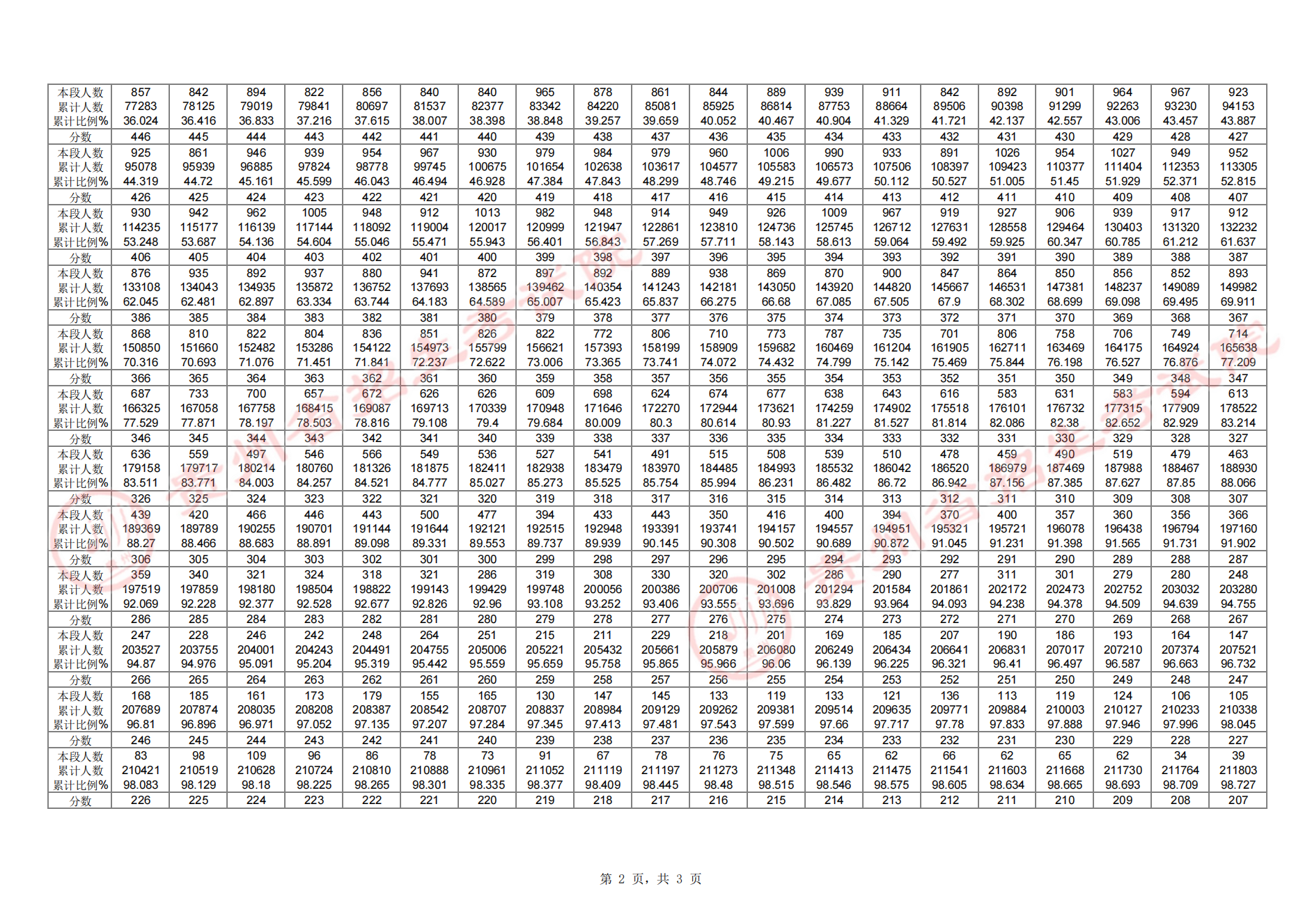 2024貴州高考一分一段表(物理類+歷史類) 2024貴州高考一分一段表(物理類+歷史類)