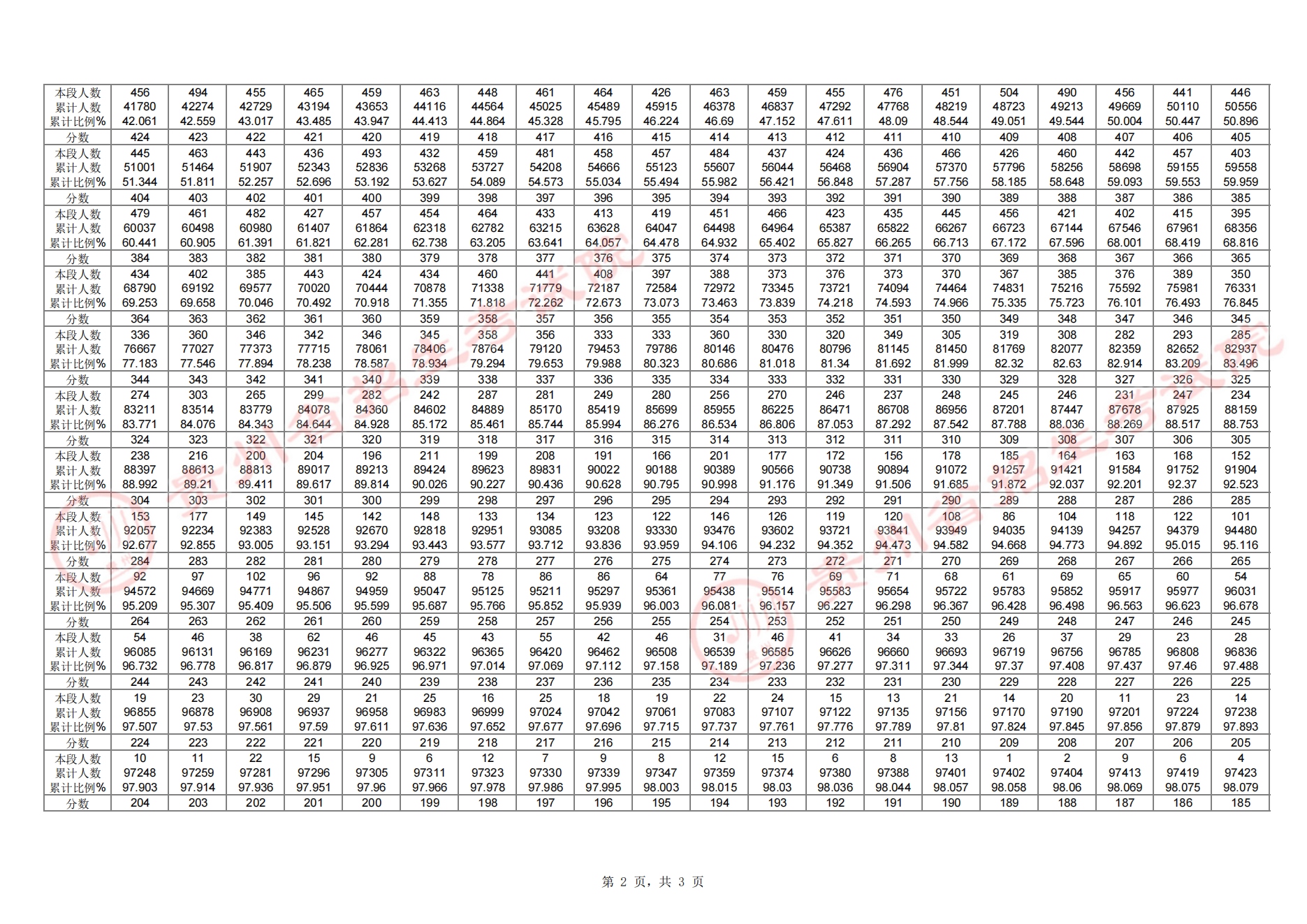 2024貴州高考一分一段表(物理類+歷史類) 2024貴州高考一分一段表(物理類+歷史類)
