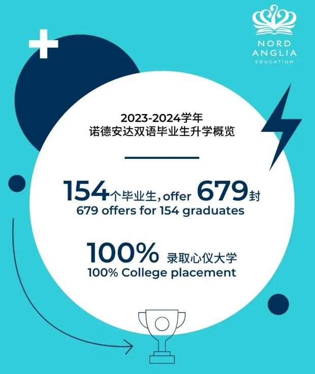 北京市順義區諾德安達學校高中畢業生升學結果