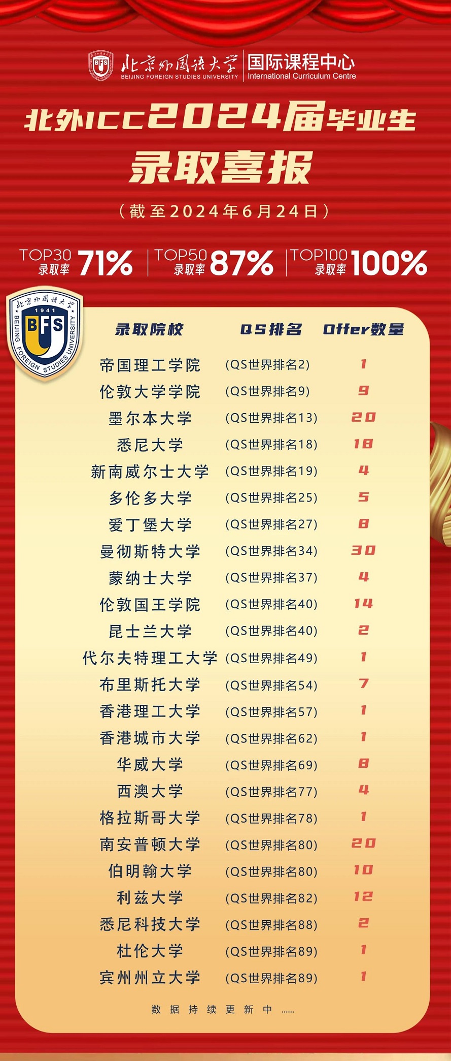 北外ICC錄取榜單