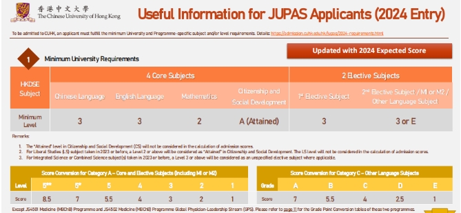 香港中文大學專業錄取分數