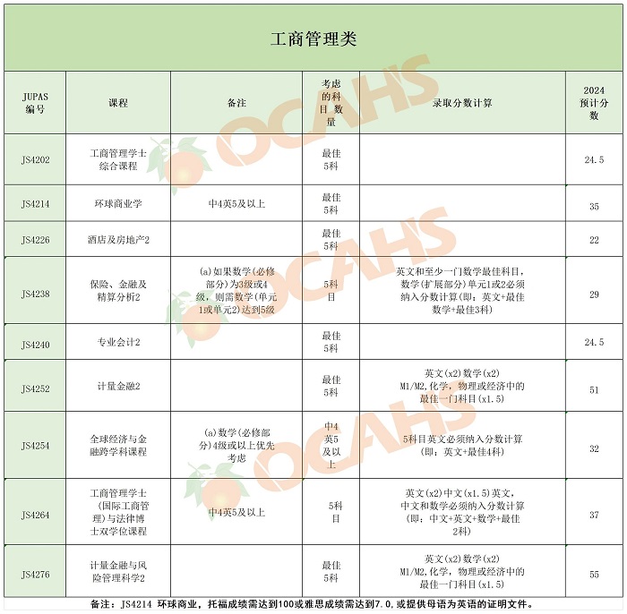 香港中文大學專業錄取分數2