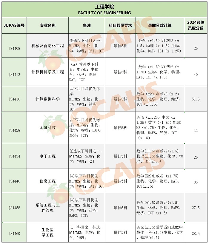 香港中文大學專業錄取分數4