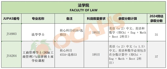 香港中文大學專業錄取分數6
