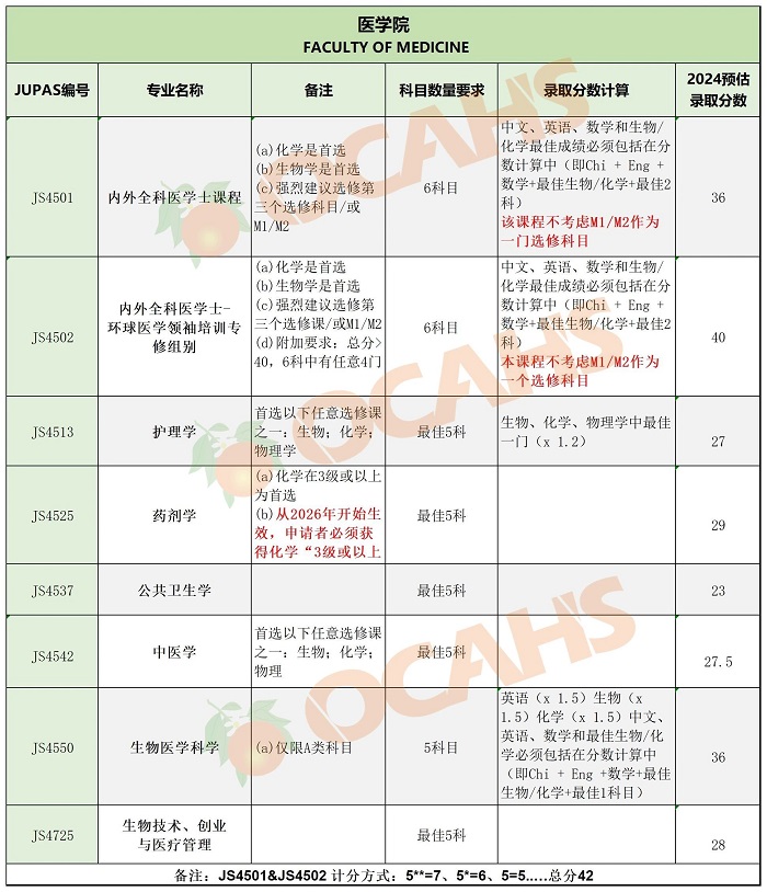 香港中文大學專業錄取分數7
