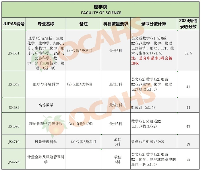 香港中文大學專業錄取分數8