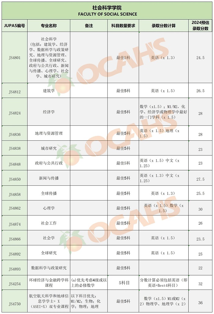 香港中文大學專業錄取分數9