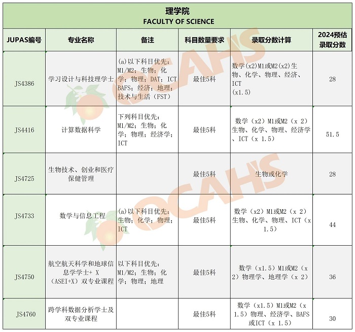 香港中文大學專業錄取分數10