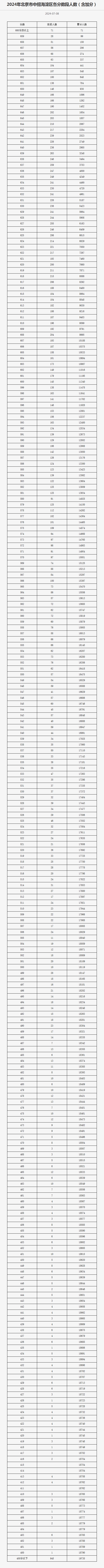海淀區中考一分一段表