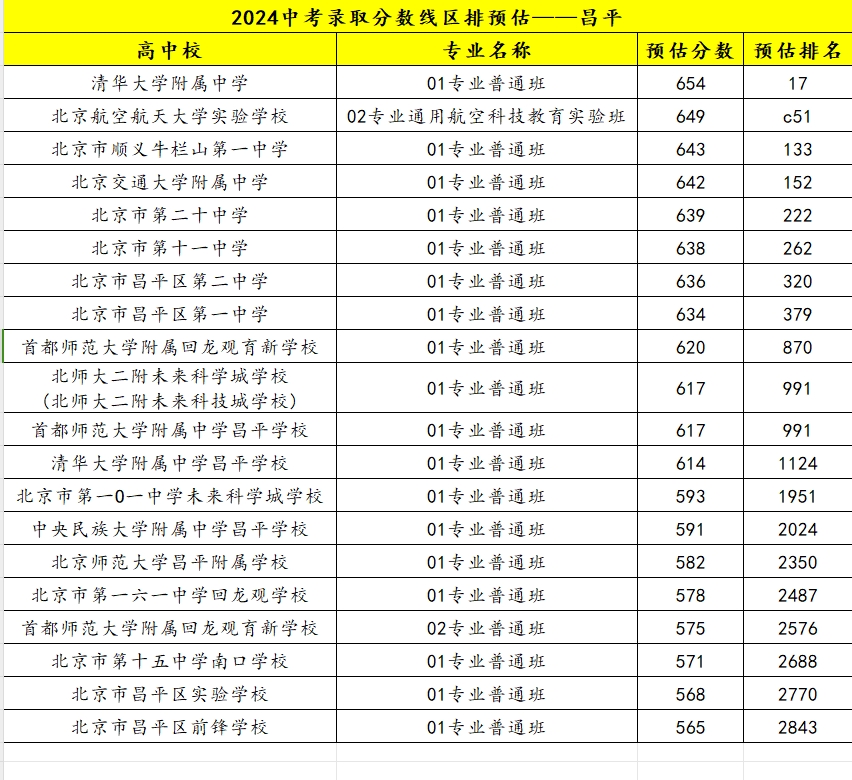 昌平區高中最低預估線