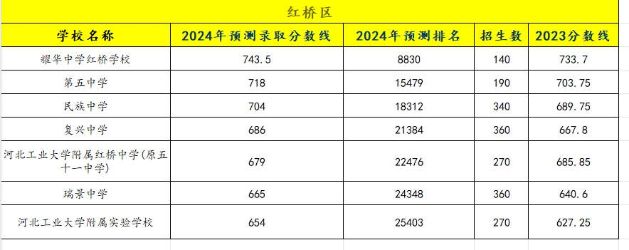 2024年天津紅橋區高中錄取分數線預測