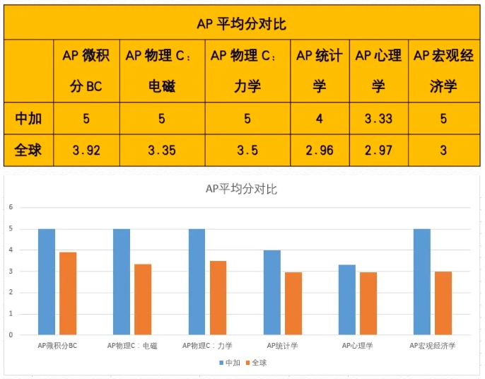 北京中加學校AP成績喜報