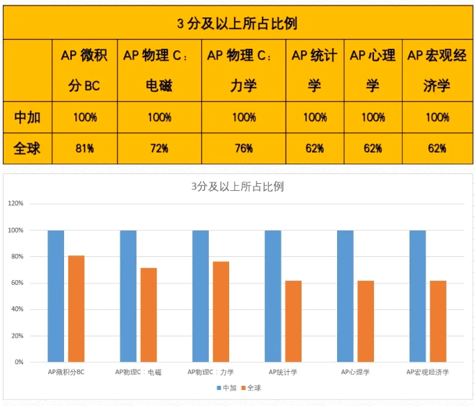 北京中加學校AP成績喜報