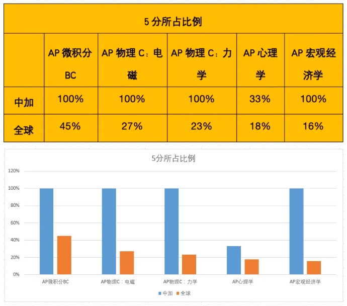 北京中加學校AP成績喜報