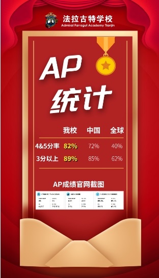 天津法拉古特學(xué)校AP成績(jī)