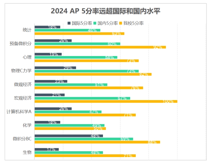 北京愛迪學校AP成績