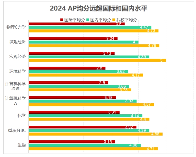 北京愛迪學校AP成績