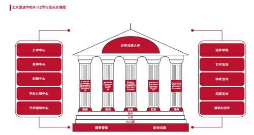 北京愛迪學校AP成績