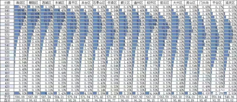 2024年北京各區中考成績分布圖
