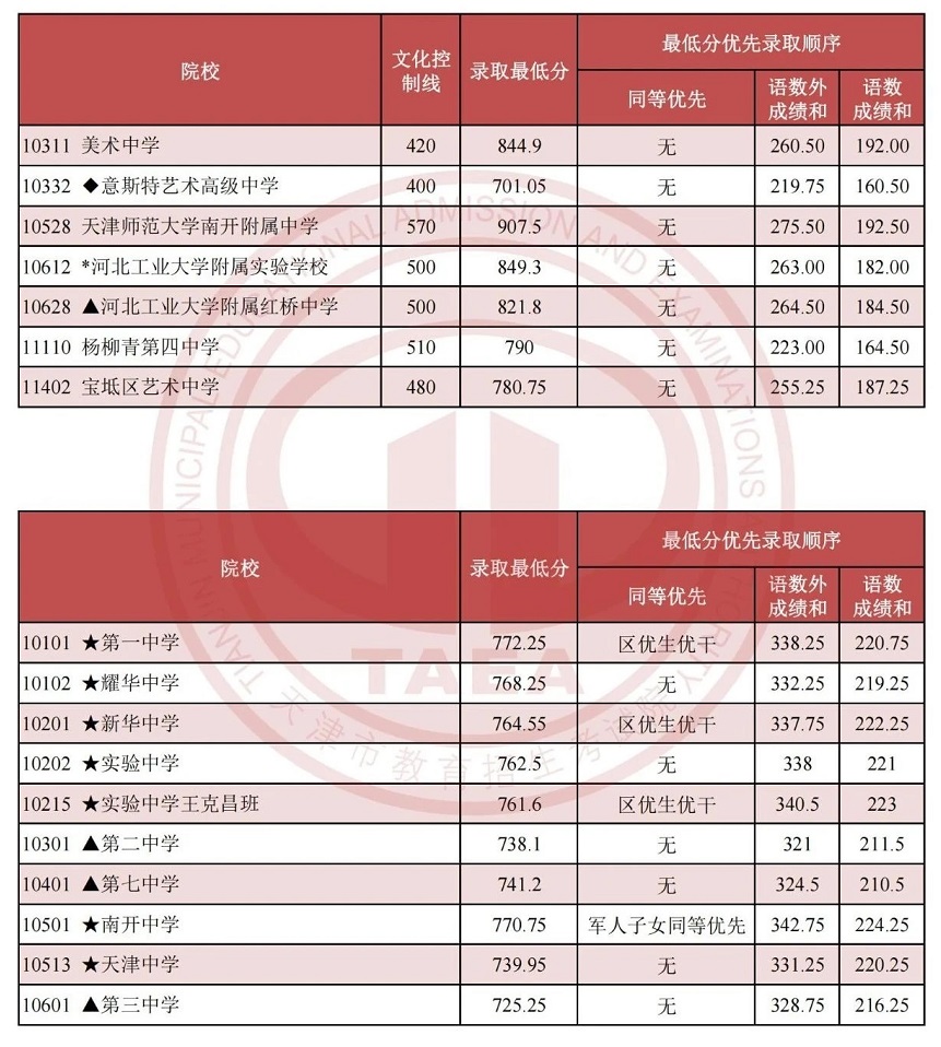 2024年天津中招藝術類高中和市九所錄取分數線發布,滑檔學生怎么辦